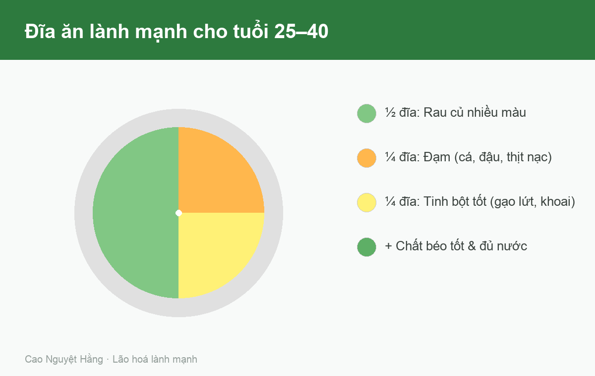 Đĩa ăn lành mạnh cho tuổi 25–40